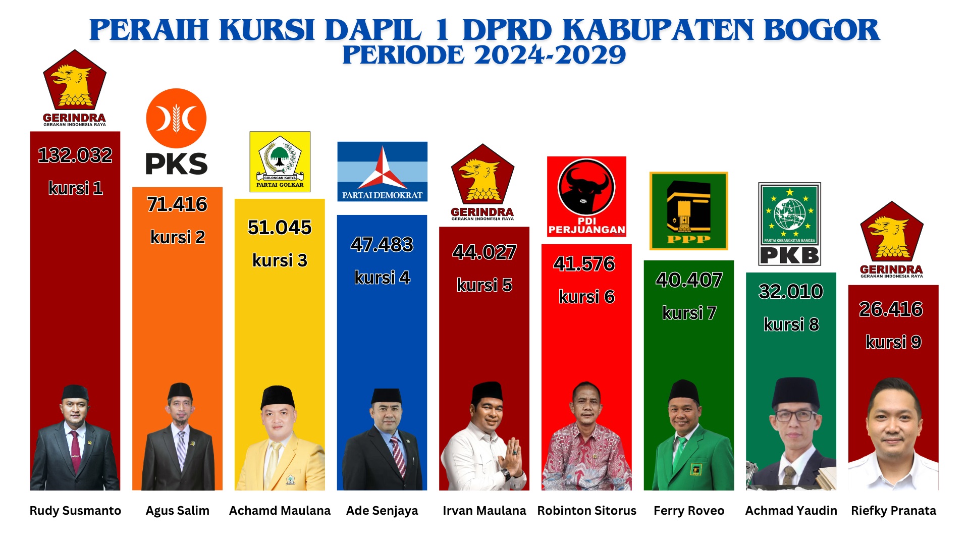 Peraih kursi dapil 1 DPRD Kabupaten Bogor